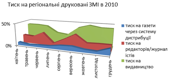 Тиск на регіональні друковані ЗМІ у 2010 році